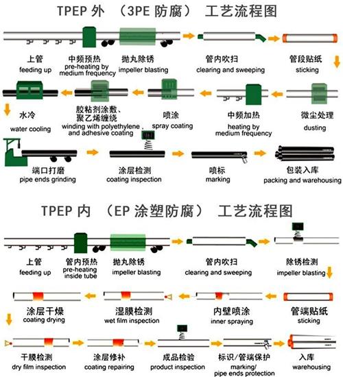 枣庄加强级tpep防腐钢管工艺流程