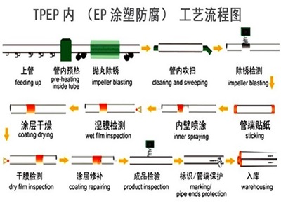 枣庄TPEP防腐钢管厂家工艺